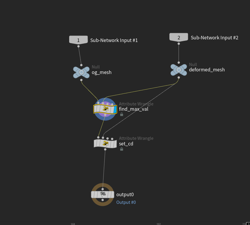 Houdini network with og_mesh, deformed_mesh, find_max_val and set_cd wrangles